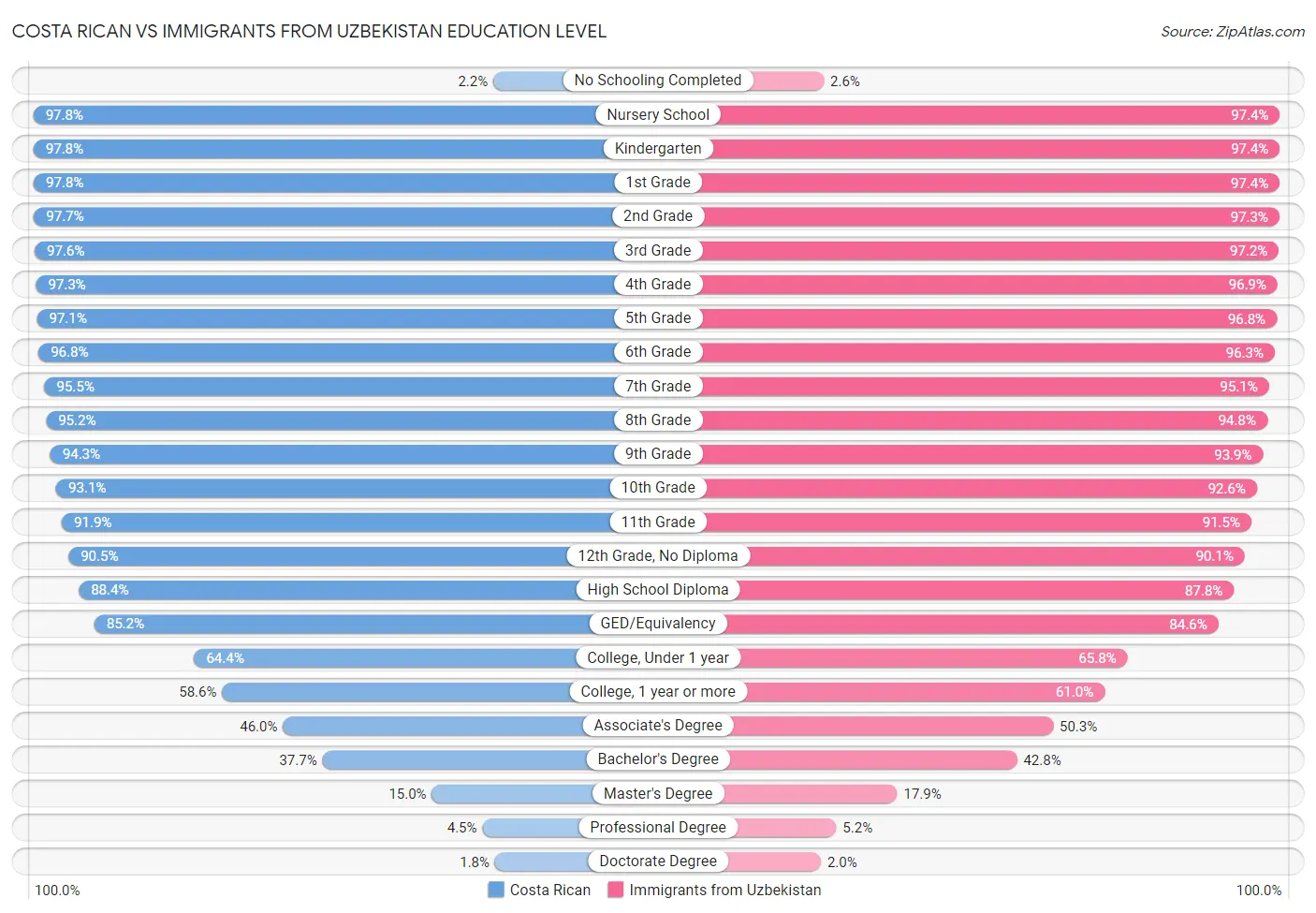 Costa Rican vs Immigrants from Uzbekistan Education Level