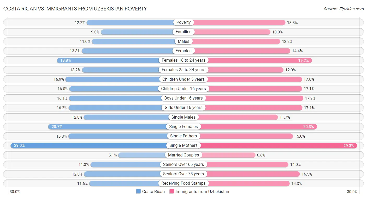 Costa Rican vs Immigrants from Uzbekistan Poverty