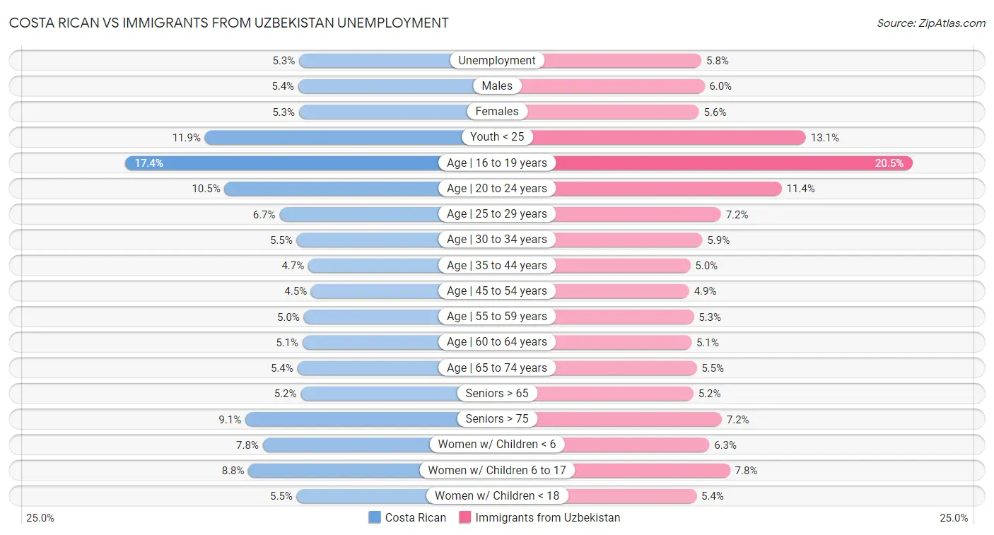 Costa Rican vs Immigrants from Uzbekistan Unemployment