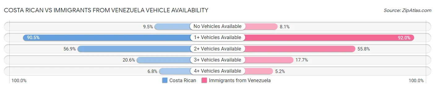 Costa Rican vs Immigrants from Venezuela Vehicle Availability