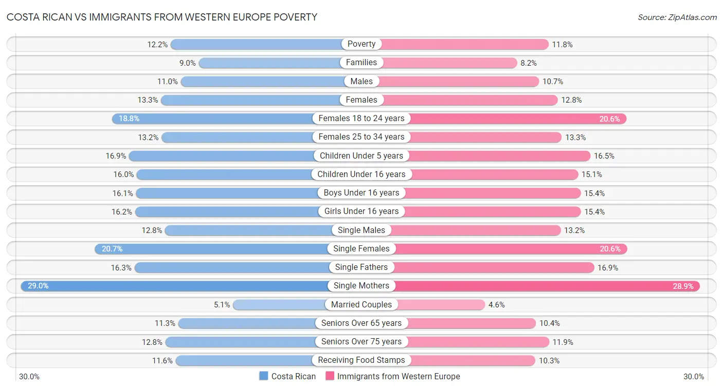 Costa Rican vs Immigrants from Western Europe Poverty