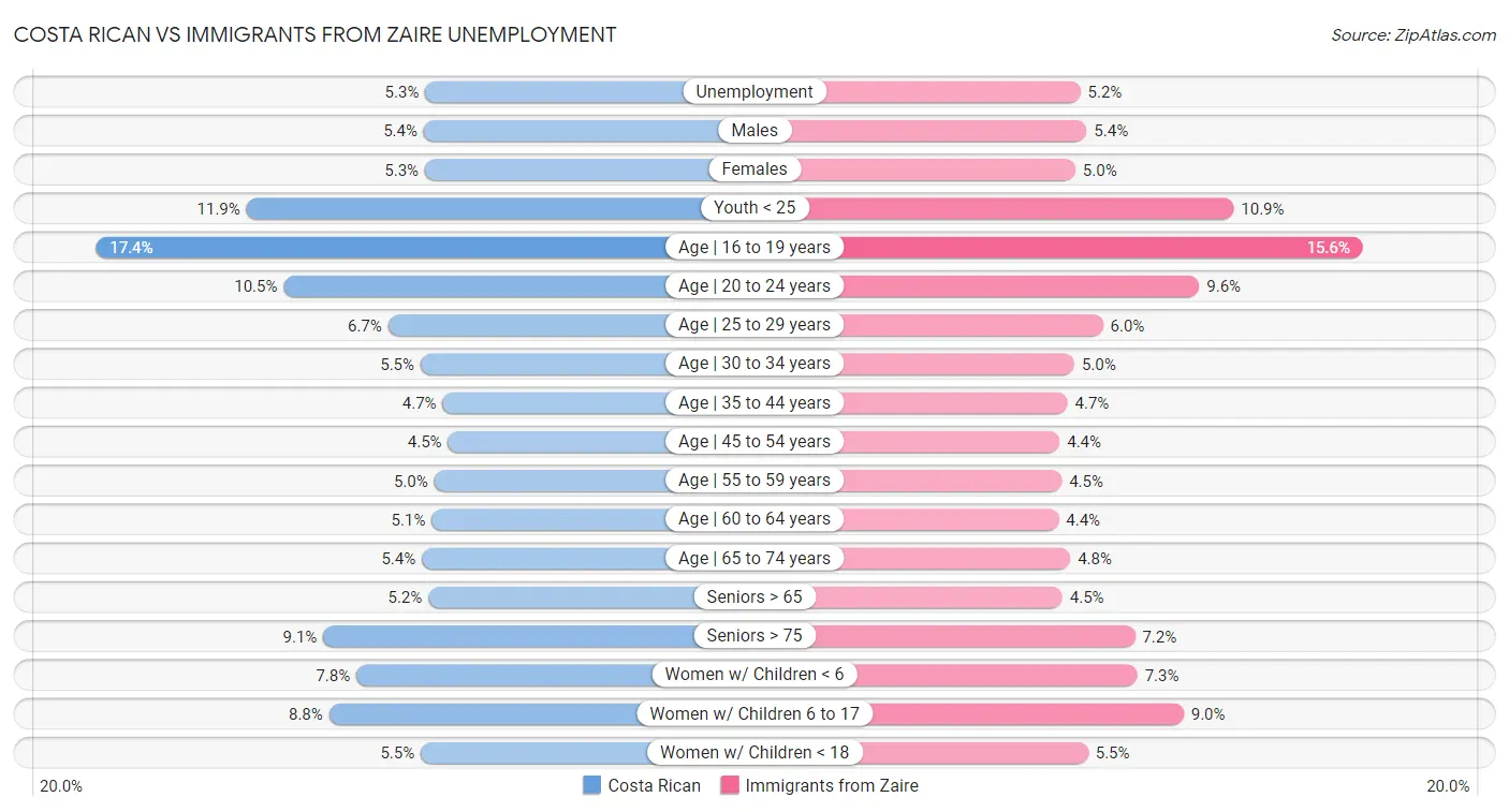 Costa Rican vs Immigrants from Zaire Unemployment