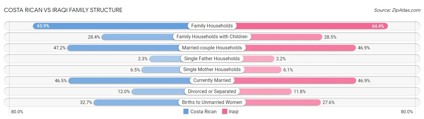 Costa Rican vs Iraqi Family Structure
