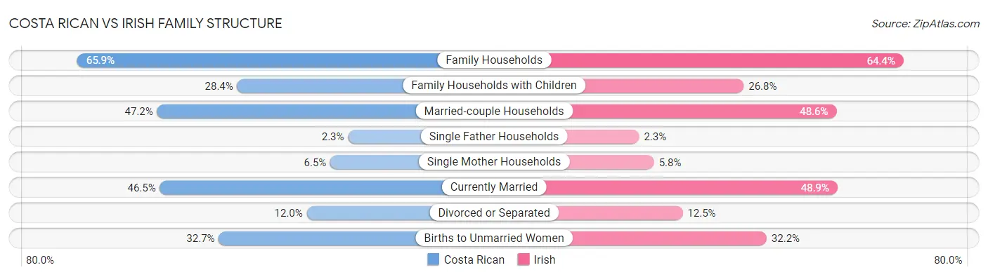 Costa Rican vs Irish Family Structure
