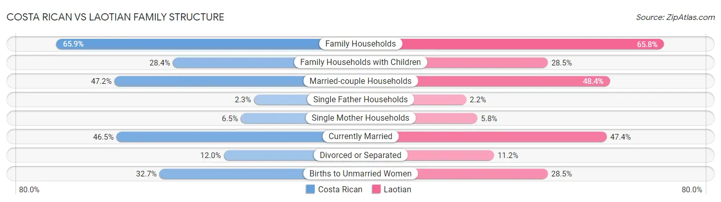 Costa Rican vs Laotian Family Structure