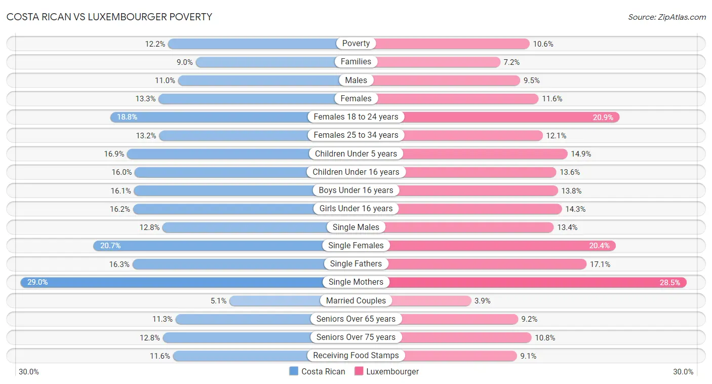 Costa Rican vs Luxembourger Poverty