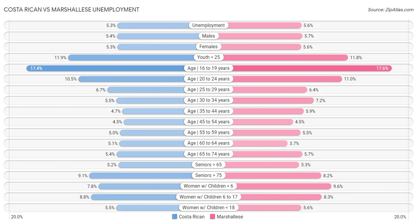 Costa Rican vs Marshallese Unemployment
