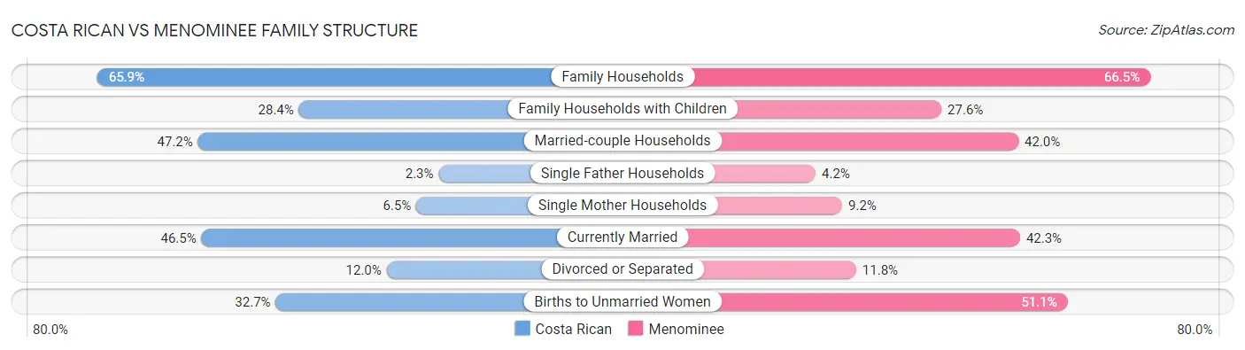 Costa Rican vs Menominee Family Structure