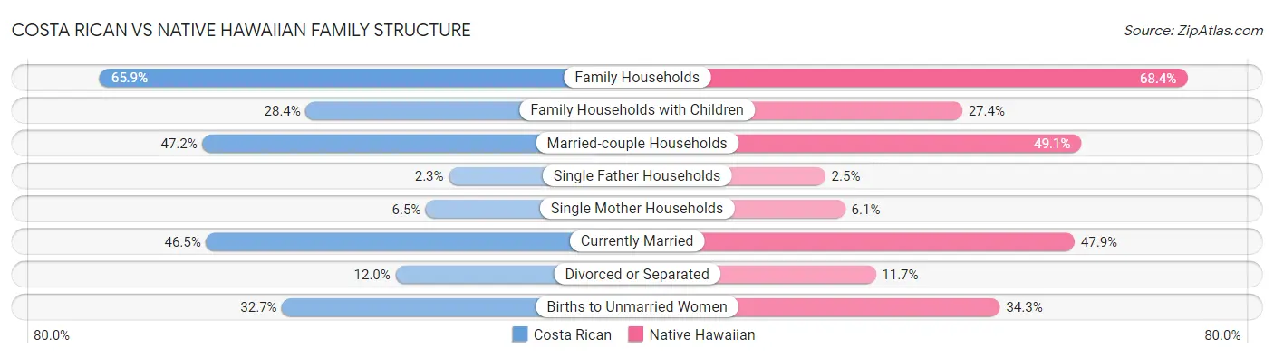 Costa Rican vs Native Hawaiian Family Structure