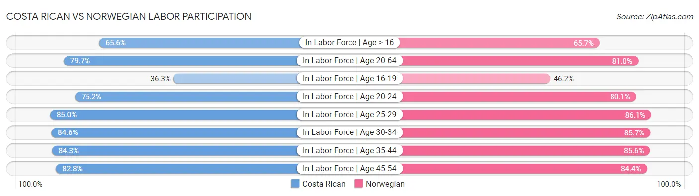 Costa Rican vs Norwegian Labor Participation