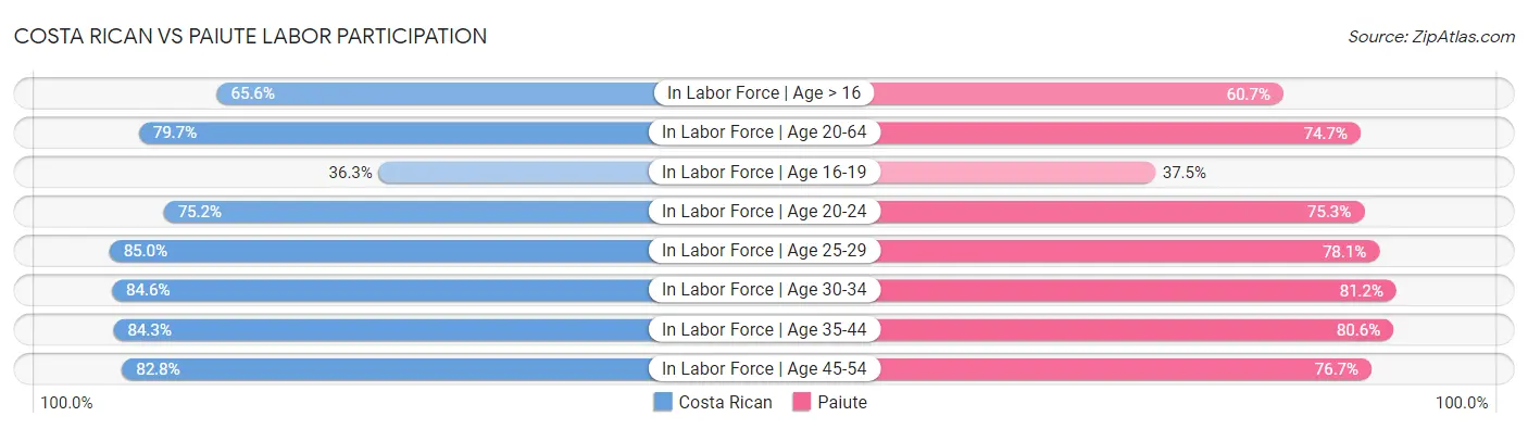 Costa Rican vs Paiute Labor Participation
