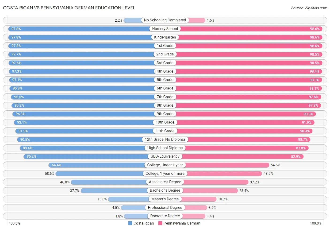 Costa Rican vs Pennsylvania German Education Level