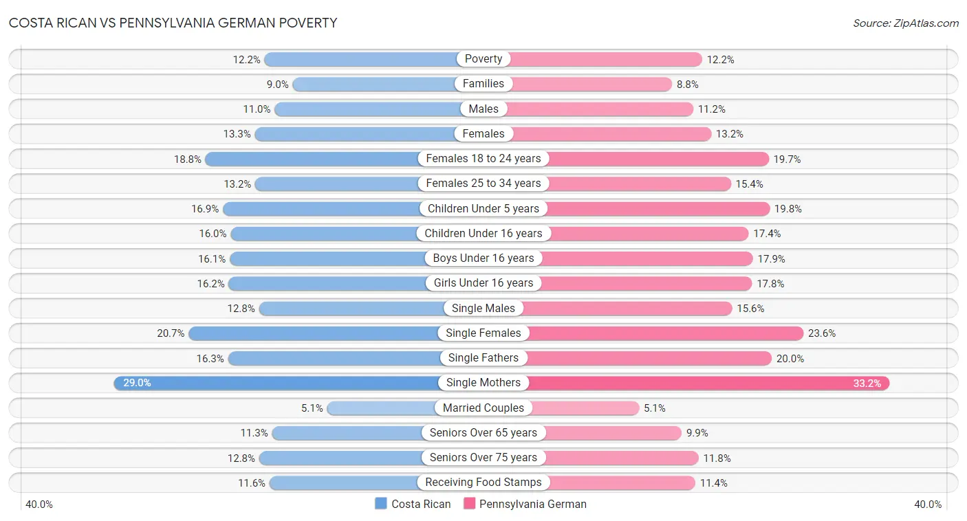 Costa Rican vs Pennsylvania German Poverty