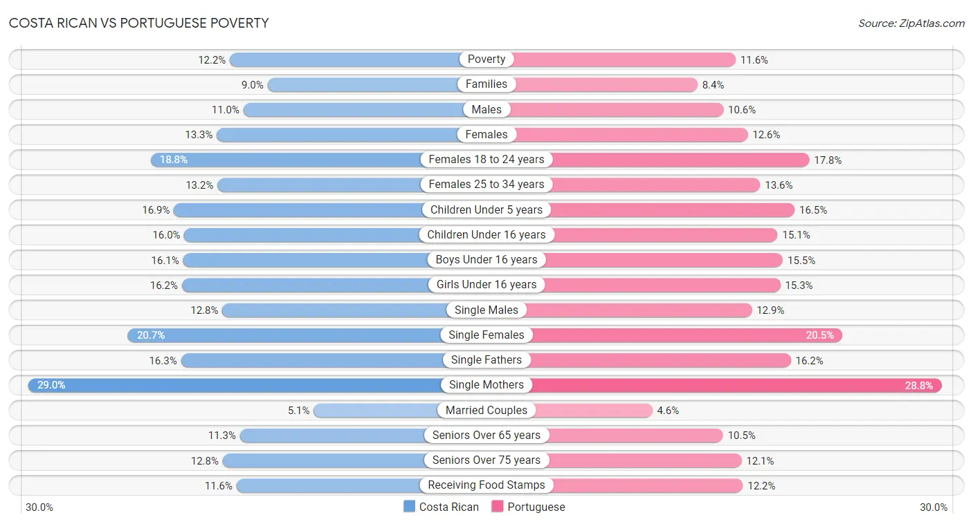 Costa Rican vs Portuguese Poverty