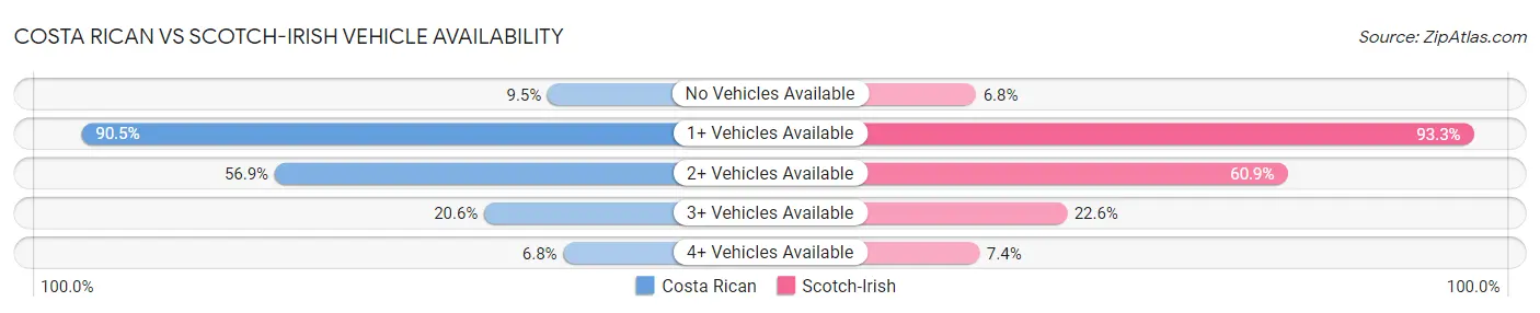 Costa Rican vs Scotch-Irish Vehicle Availability