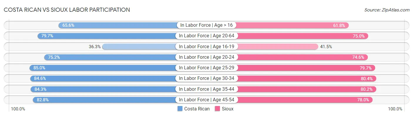 Costa Rican vs Sioux Labor Participation