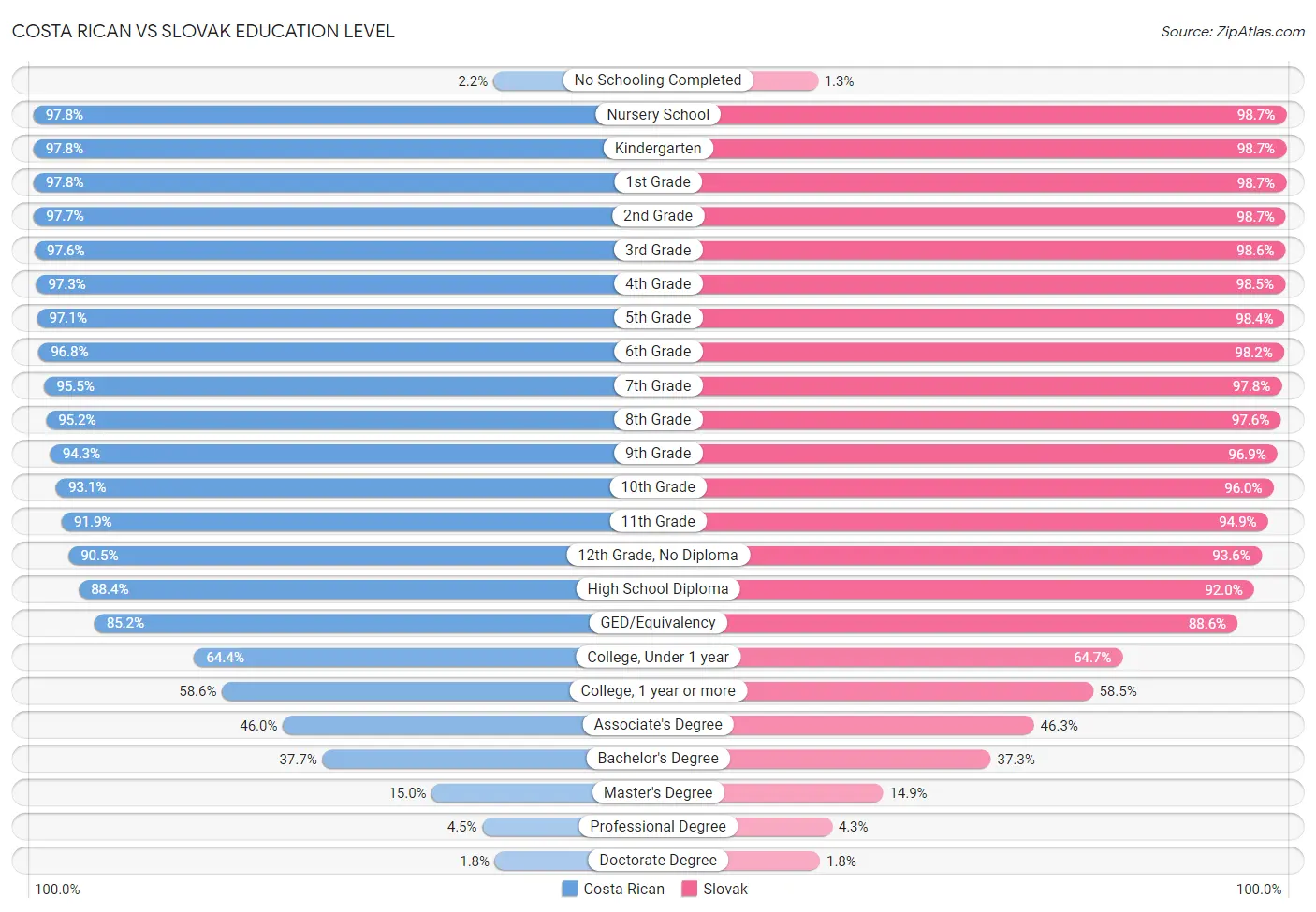 Costa Rican vs Slovak Education Level