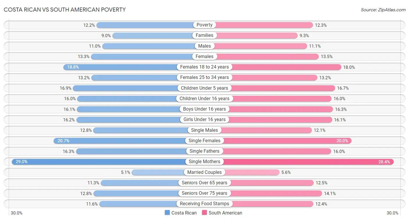 Costa Rican vs South American Poverty