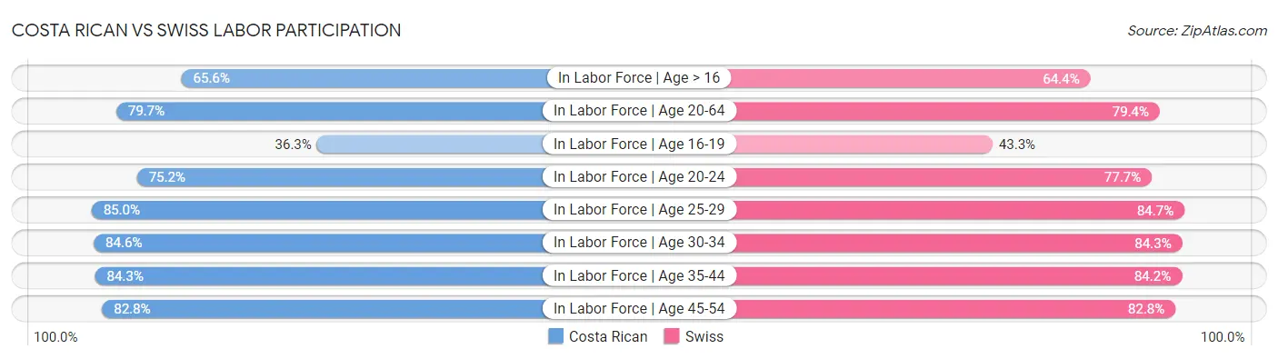 Costa Rican vs Swiss Labor Participation