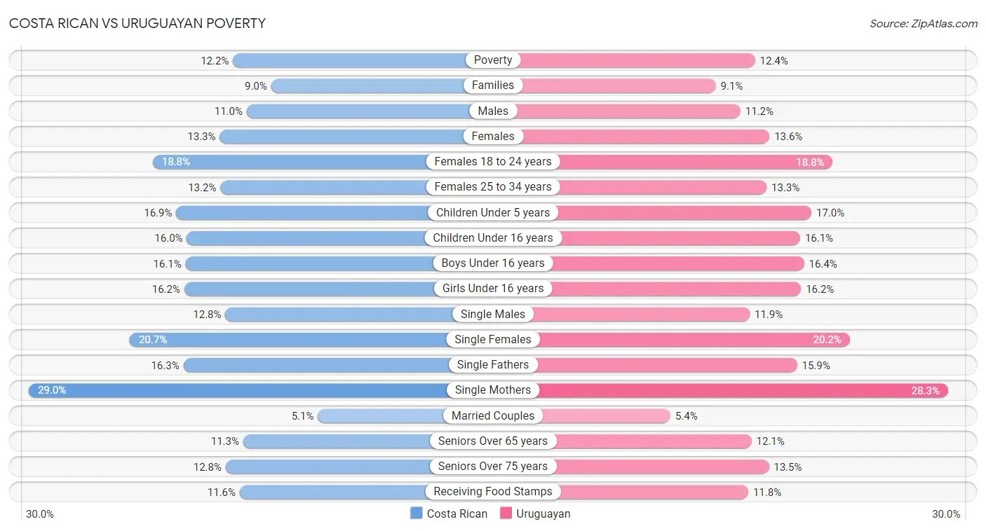 Costa Rican vs Uruguayan Poverty