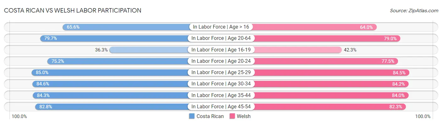 Costa Rican vs Welsh Labor Participation