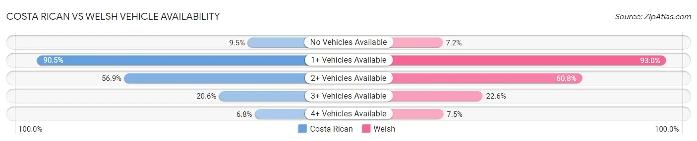 Costa Rican vs Welsh Vehicle Availability