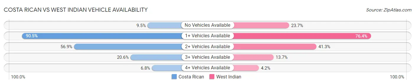 Costa Rican vs West Indian Vehicle Availability