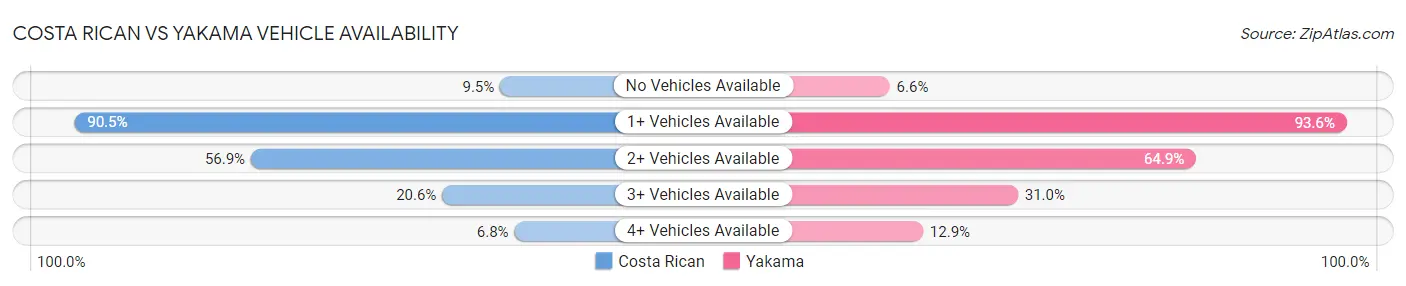 Costa Rican vs Yakama Vehicle Availability