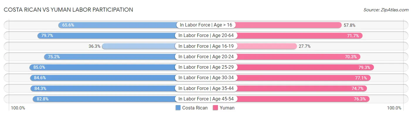 Costa Rican vs Yuman Labor Participation