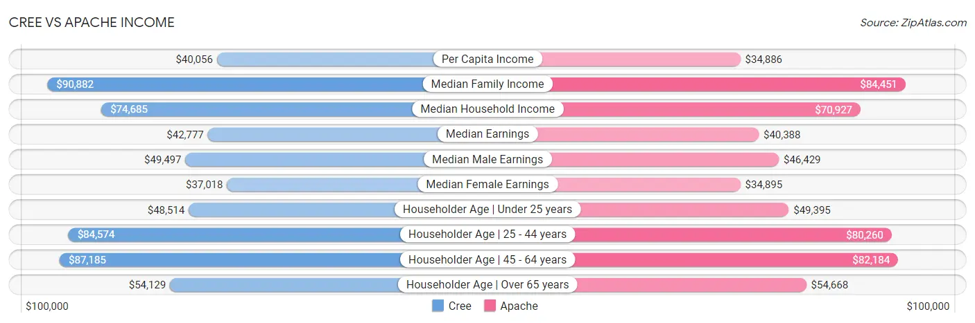 Cree vs Apache Income