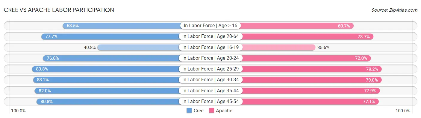 Cree vs Apache Labor Participation