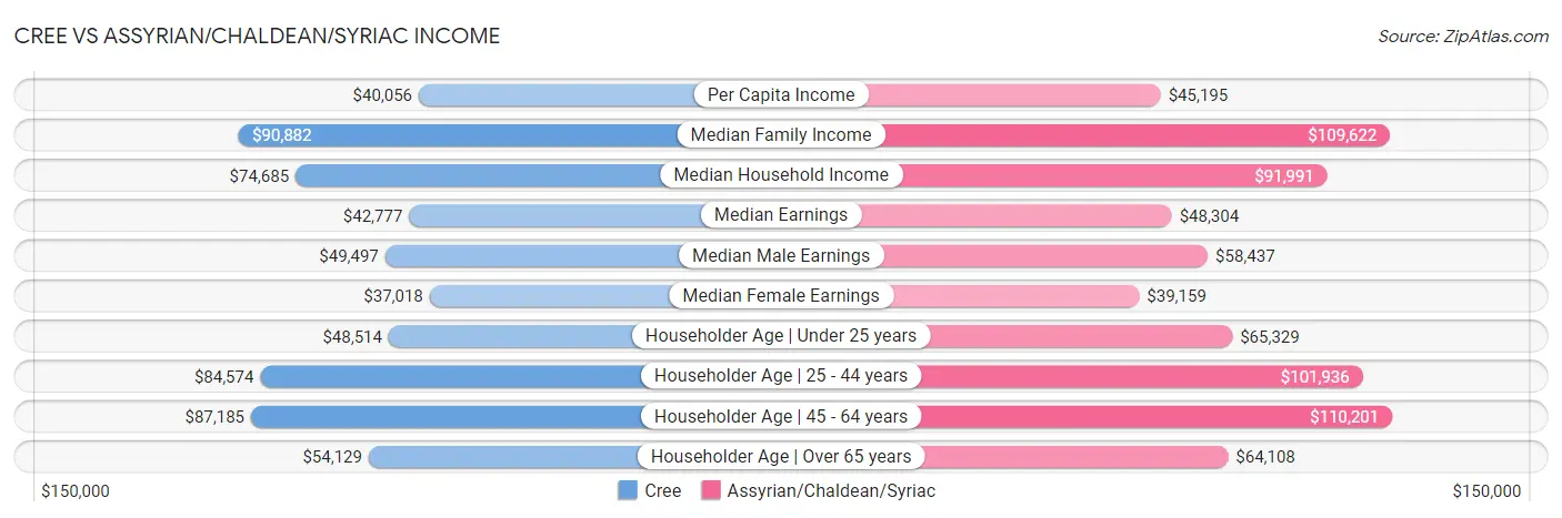 Cree vs Assyrian/Chaldean/Syriac Income
