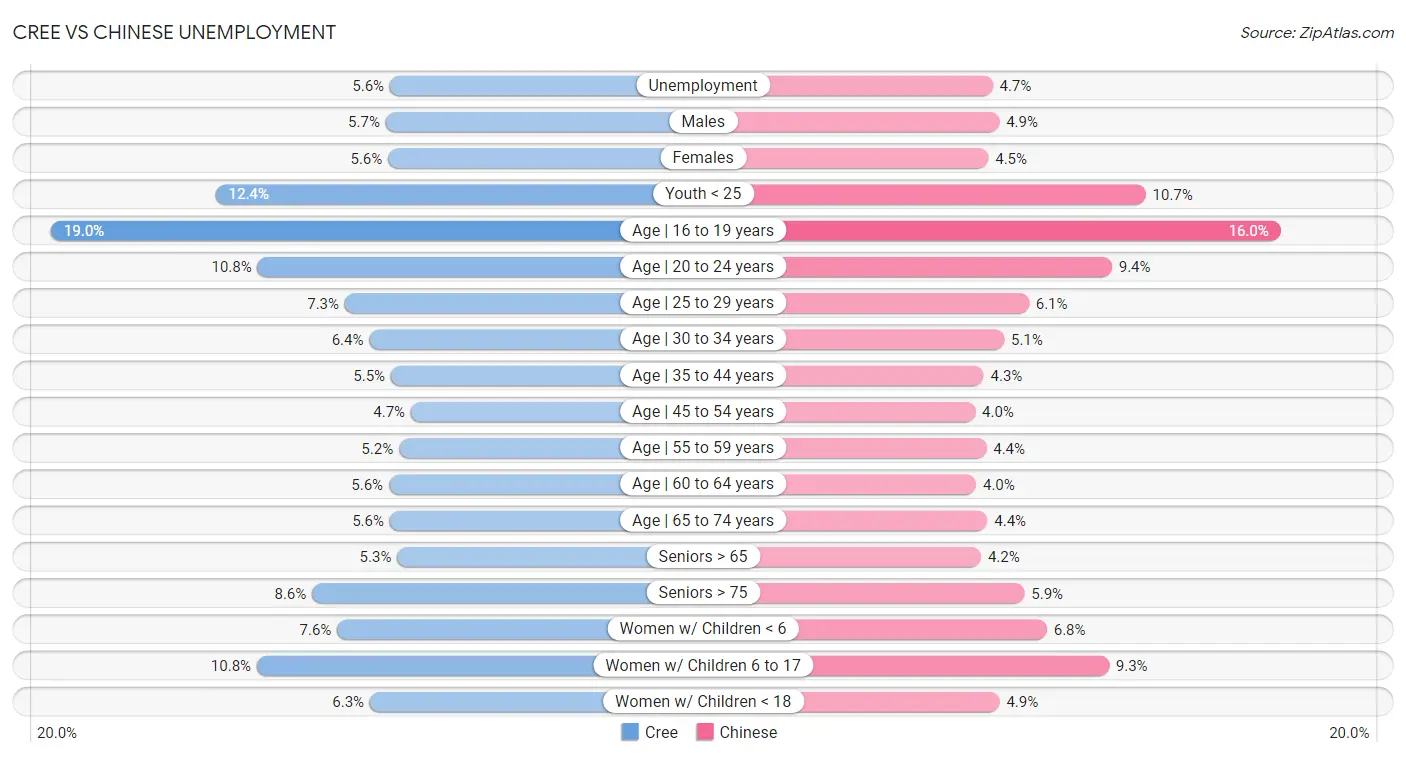 Cree vs Chinese Unemployment