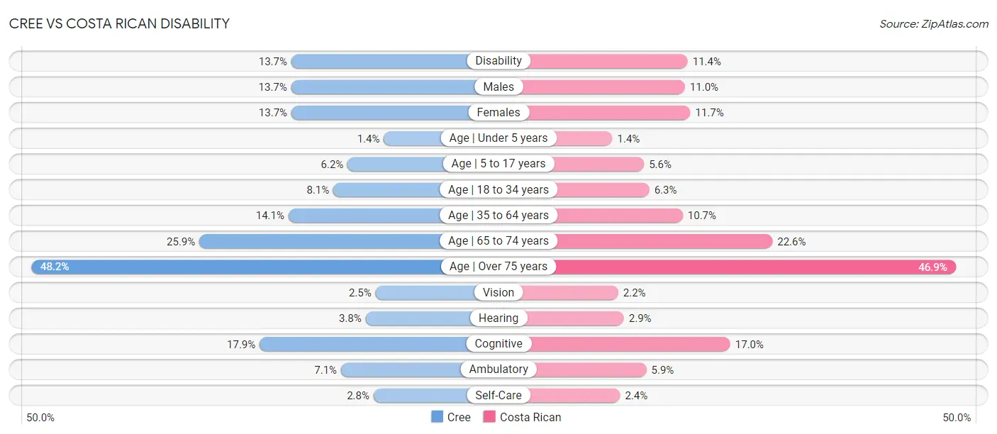 Cree vs Costa Rican Disability