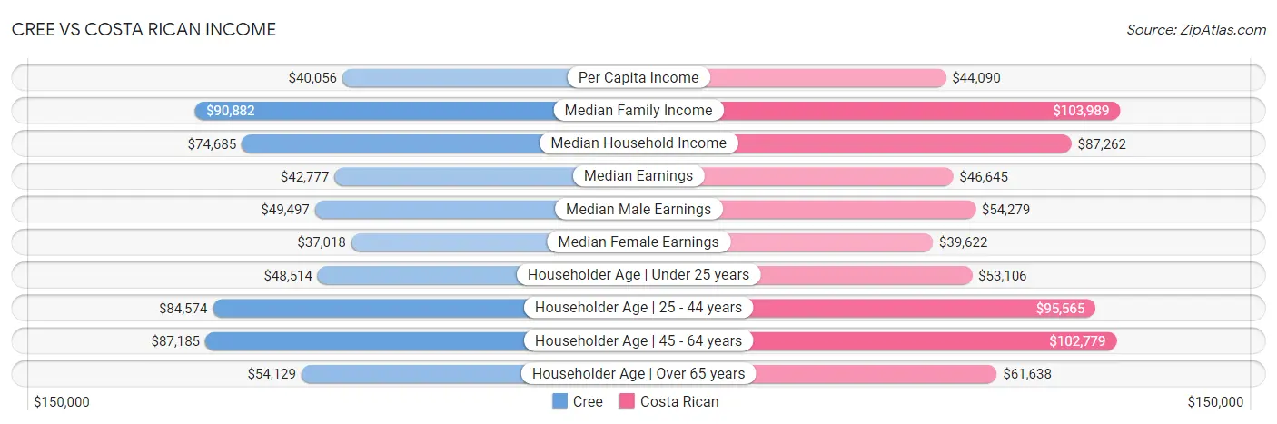 Cree vs Costa Rican Income