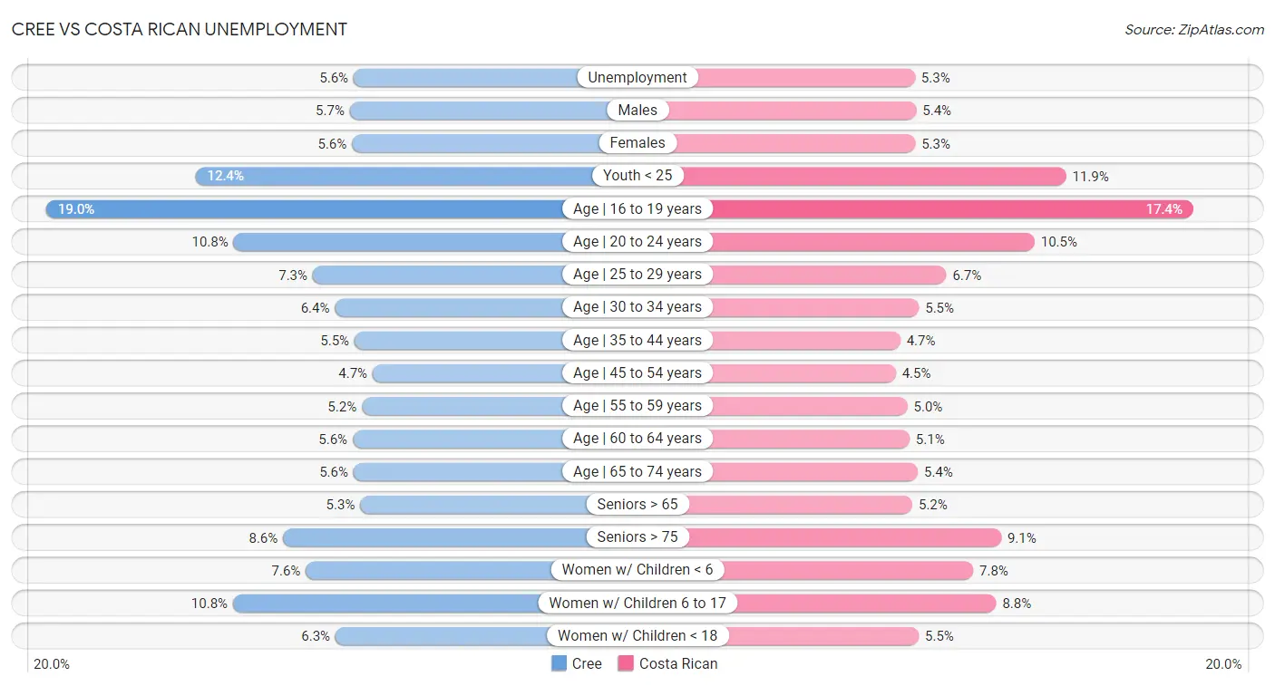 Cree vs Costa Rican Unemployment