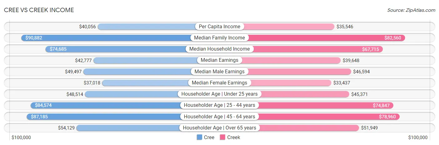 Cree vs Creek Income