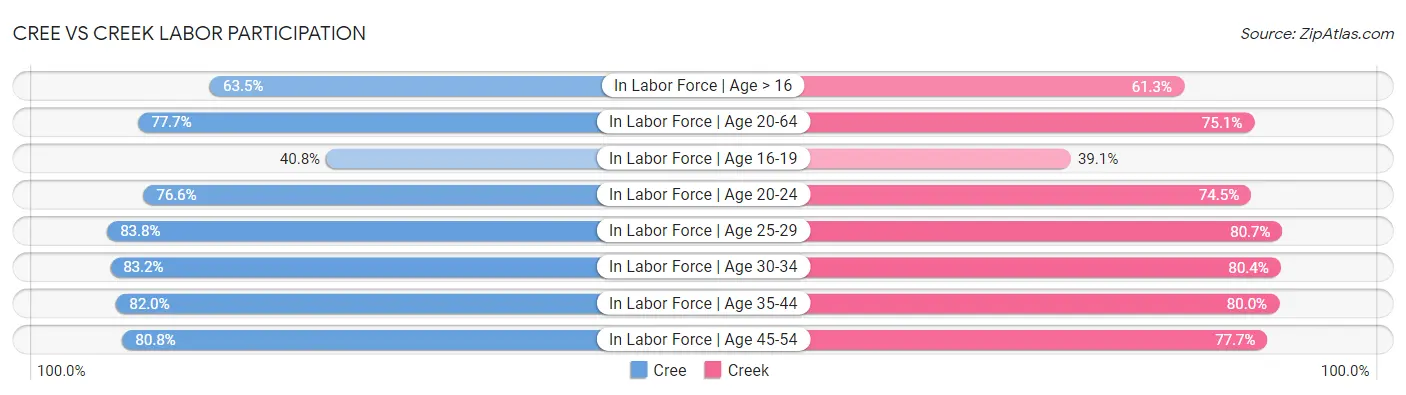 Cree vs Creek Labor Participation