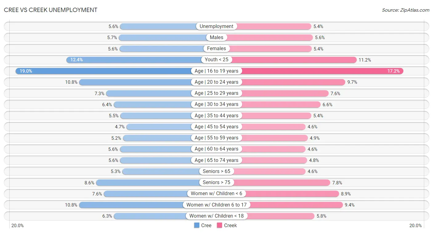 Cree vs Creek Unemployment