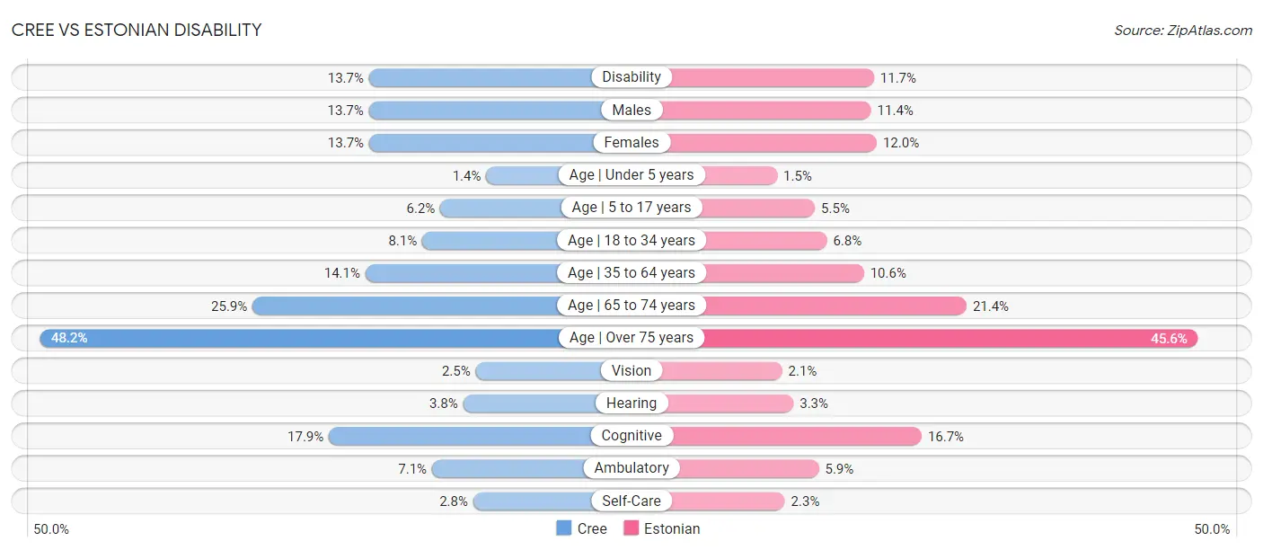 Cree vs Estonian Disability