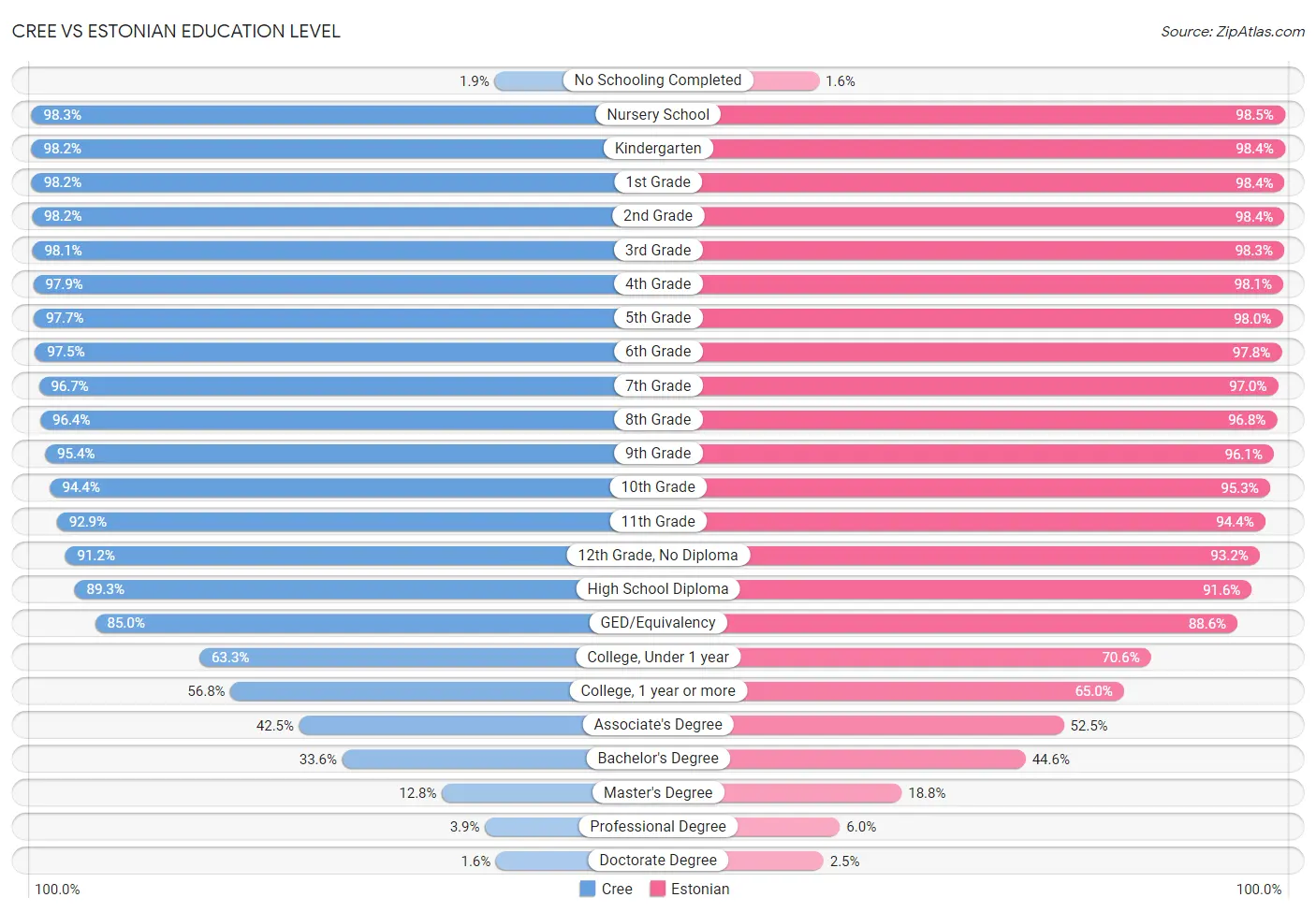Cree vs Estonian Education Level