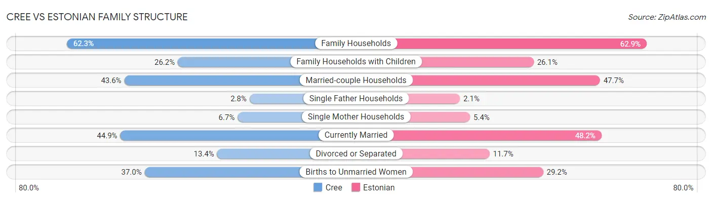 Cree vs Estonian Family Structure