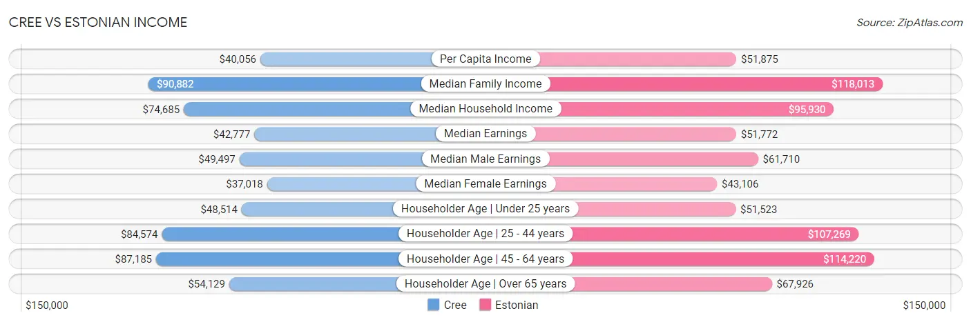 Cree vs Estonian Income