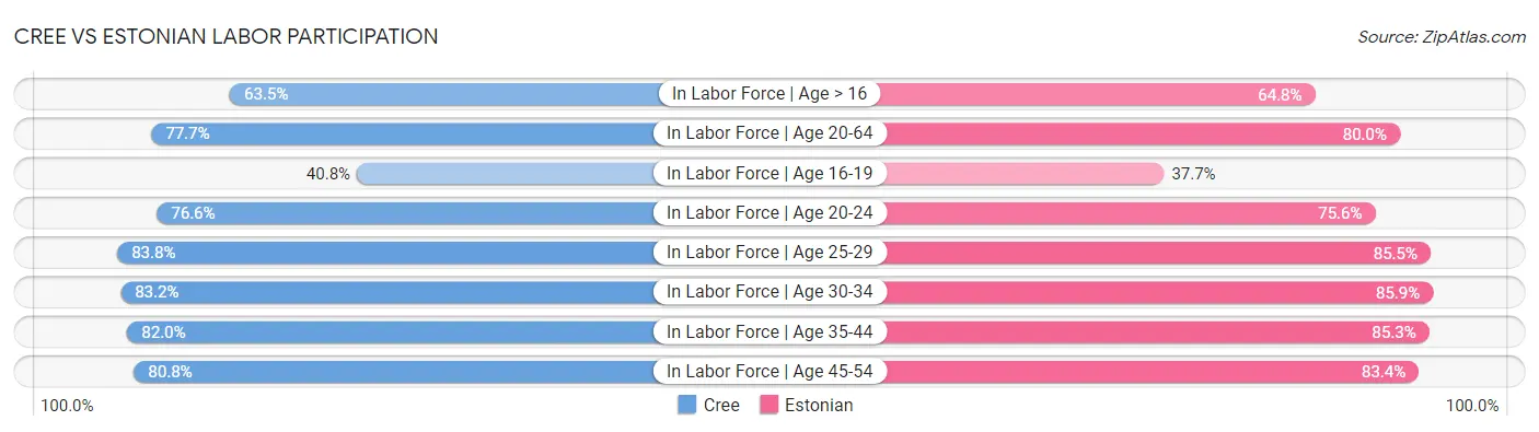 Cree vs Estonian Labor Participation
