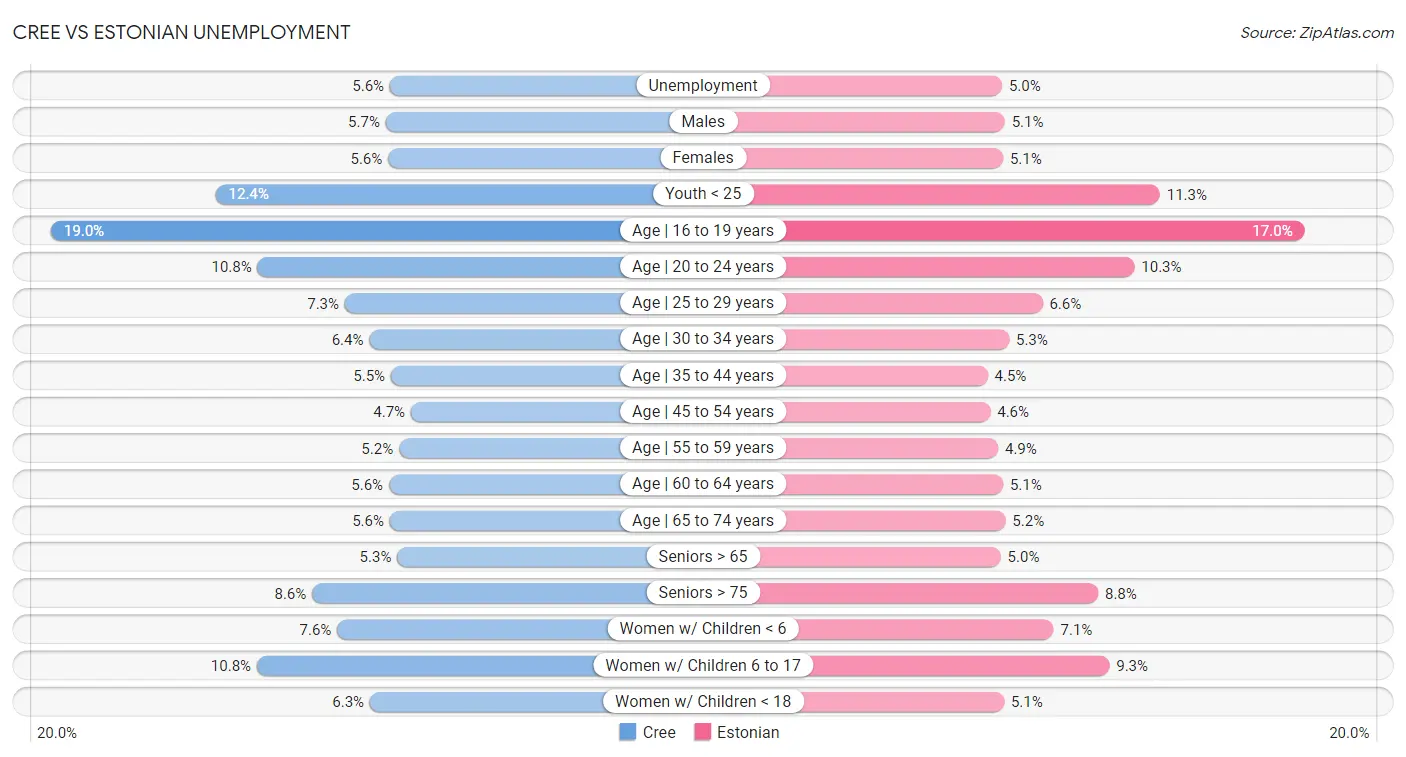 Cree vs Estonian Unemployment