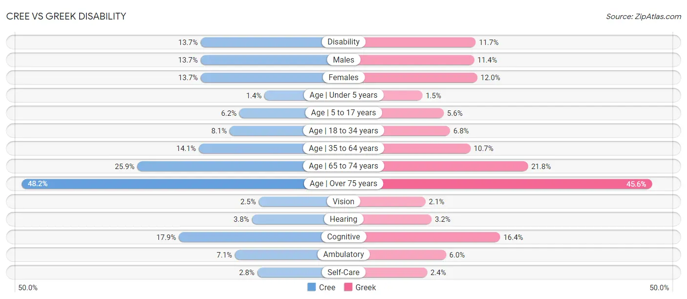 Cree vs Greek Disability