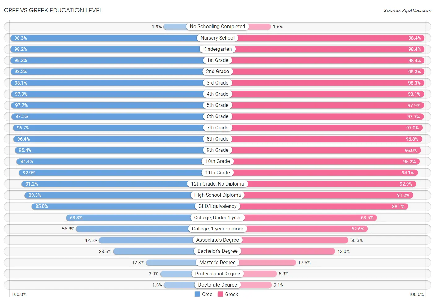Cree vs Greek Education Level