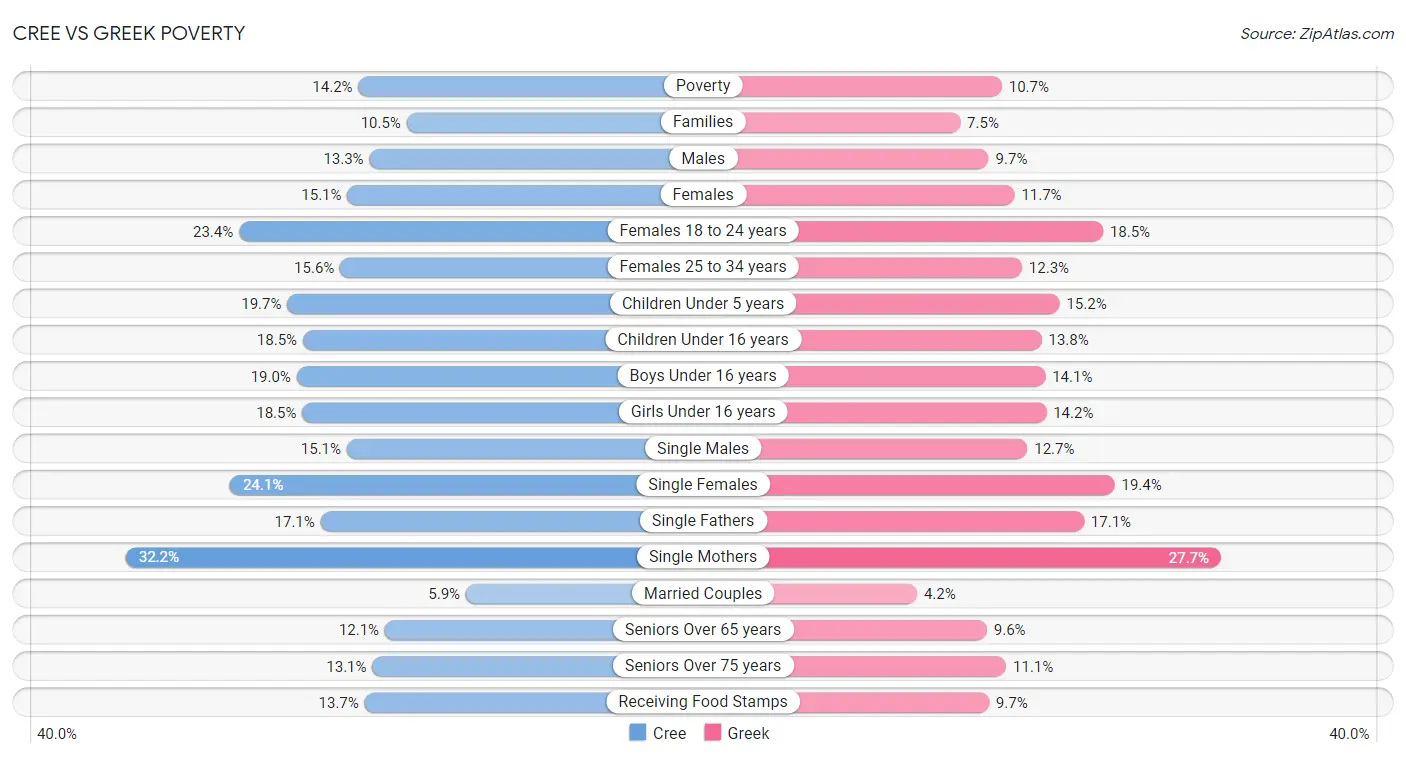 Cree vs Greek Poverty