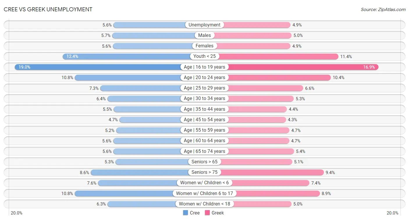 Cree vs Greek Unemployment