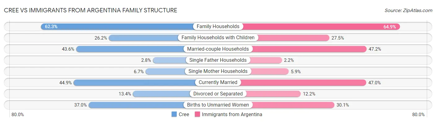 Cree vs Immigrants from Argentina Family Structure